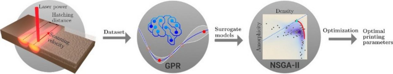 Schematic illustration of the ML-based approach for the identification of optimal LPBF process parameters.