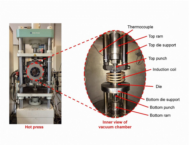 Two linked images of a hot press. On the left, a photograph of the press with its die assembly circled in red. On the right, a labeled diagram of the vacuum chamber's internal components, stacked top to bottom: thermocouple, rams, die supports, punches, and a central induction coil surrounding the die. Dashed red lines connect the diagram labels to the corresponding parts in the photograph.