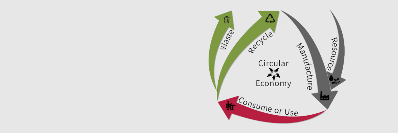 Circular diagram with arrows showing the flow from resource to manufacture, consume or use, recycle, and waste, with the text 'Circular Economy' in the center.
