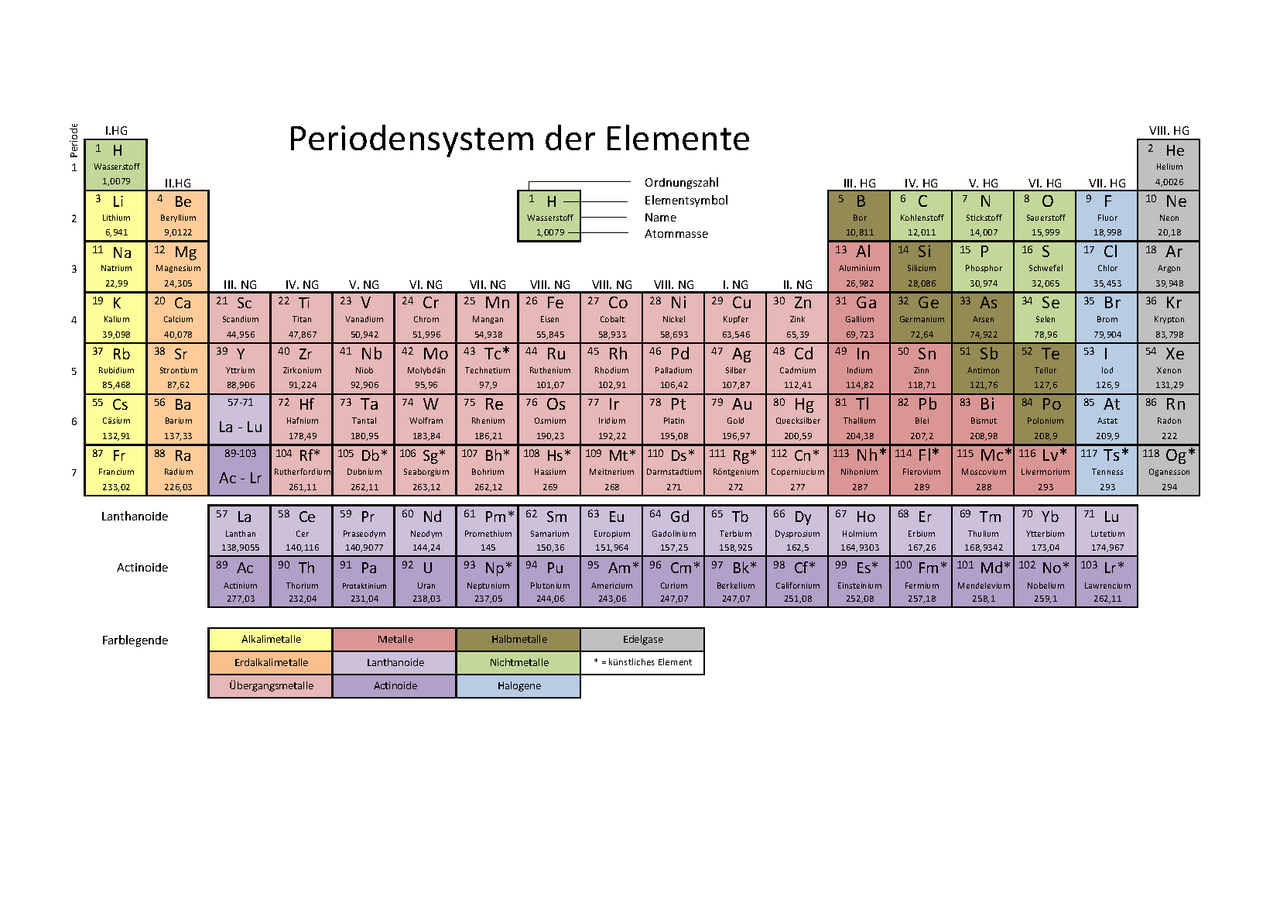 Farbiges Periodensystem der Elemente mit farbcodierten Elementgruppen und einer Legende darunter.