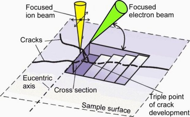 Sketch of the beam geometry in a dual beam FIB.