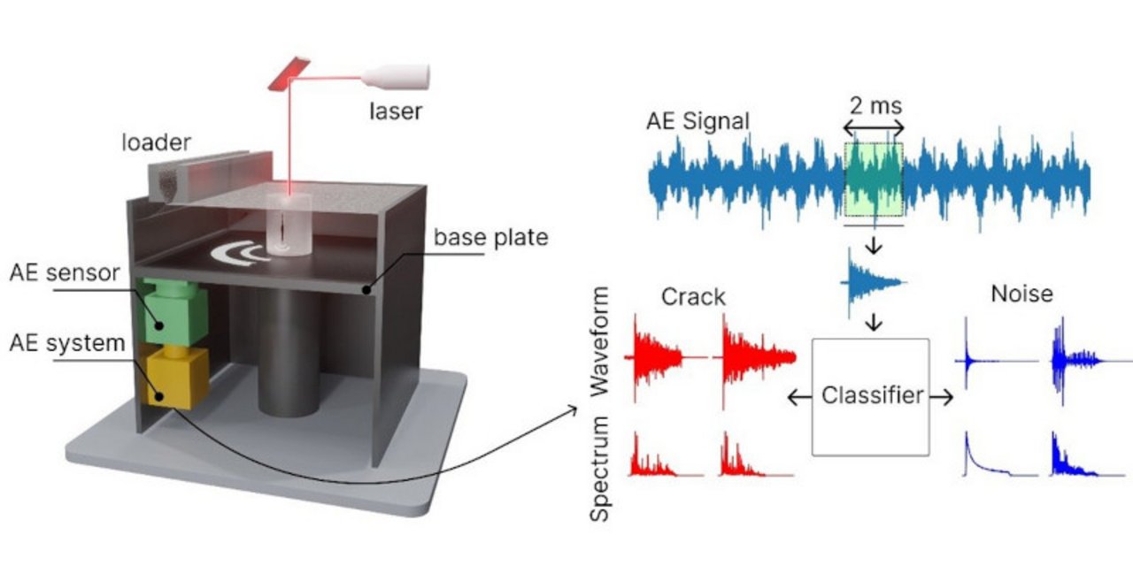 Schematic representation of the ML-based approach for determining optimal LPBF process parameters