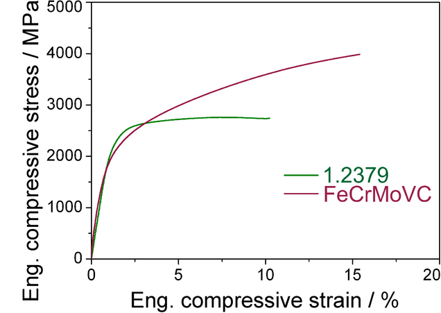respective engineering compressive stress-strain curve in comparison to a commercial 1.2379 tool steel